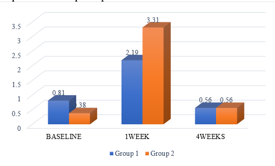 Inter group comparison of mean of pain on VAS