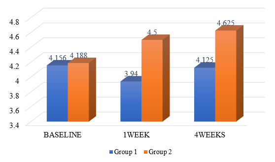 Inter group comparison of mean of keratinized gingiva width