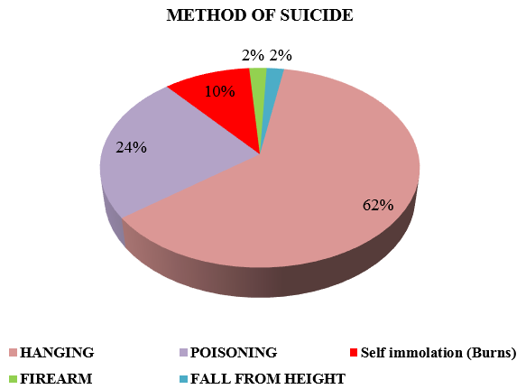 Methods of Suicide