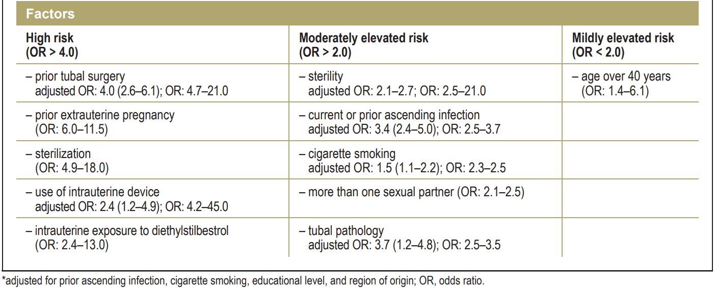 Risk factors of extra-uterine pregnancy8, 9 