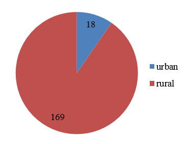 Pie diagram showing residential status amongpatients chronic dacryocystitis in the study