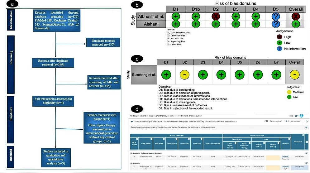 a) PRISMA flow diagram shows selection process of eligible studies; b) Traffic signal plot of assessment of RCCT with the Cochrane risk of bias tool; c) Traffic signal plot of risk of bias assessment in prospective study; d) GRADE tool for the assessment of quality of evidence.