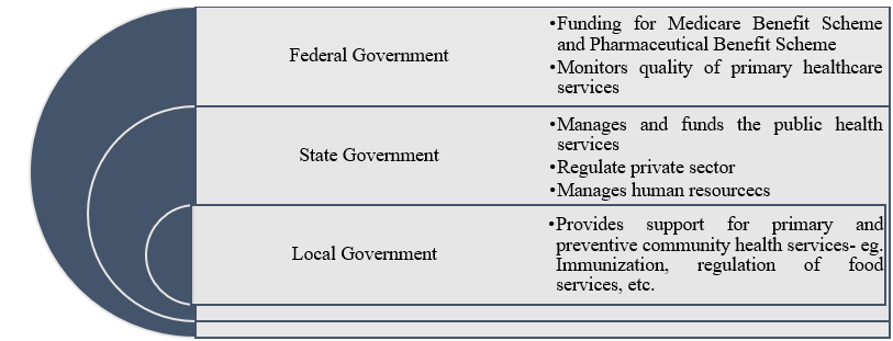 Governing structure of the Australian healthcare system