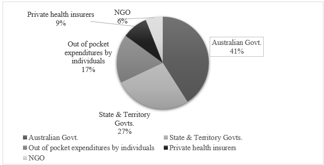 Percentage of healthcare funding provided by stakeholders in 2019-20.Source: Australian Institute of Health and Welfare (2021) Health expenditure Australia 2019-20