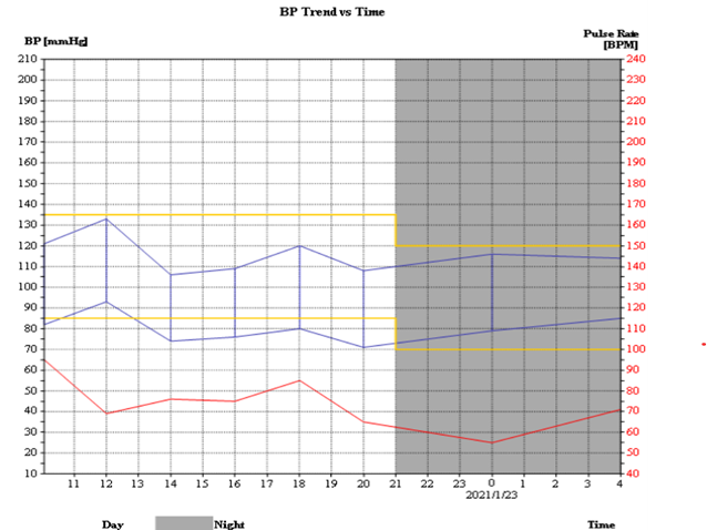 Betting on Health: The Impact of Online Gambling Addiction on Blood pressure in Indian Youth – A Case Series