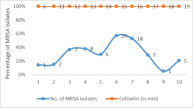 Distribution of cefoxitin zone of inhibition (in mm) among MRSA isolates (n=75)