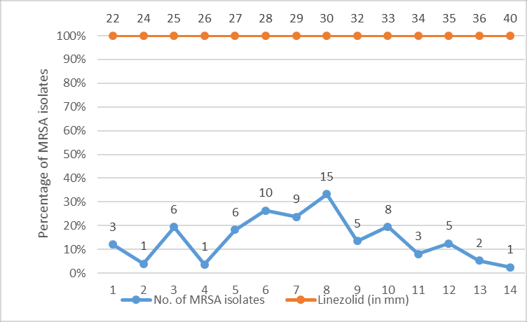 Distribution of linezolid zone of inhibition (in mm) among MRSA isolates (n=75)