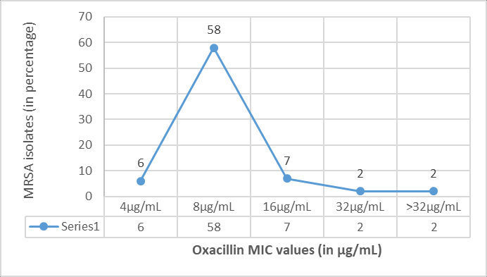 Distribution of oxacillin MIC values (in µg/mL) among MRSA isolates (n=75)