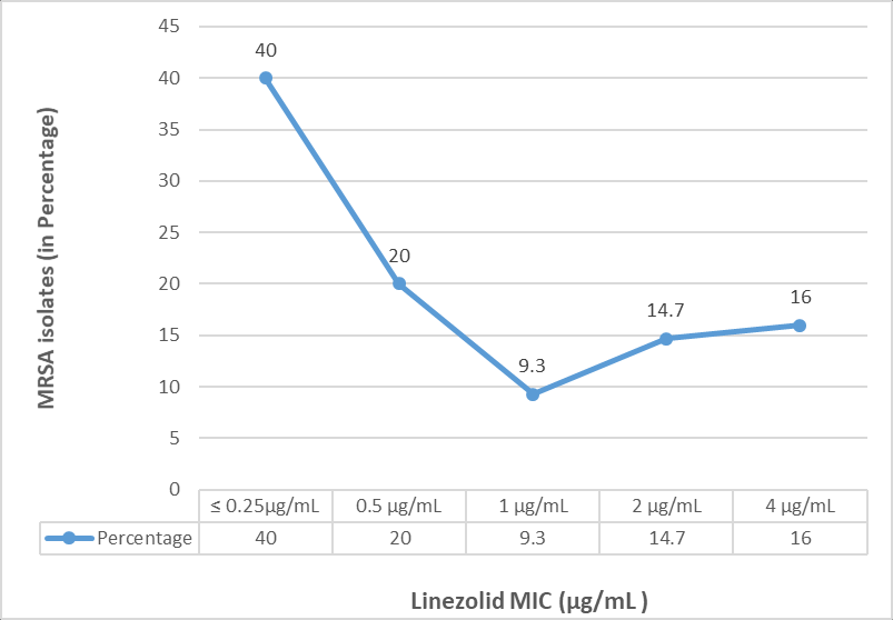 Distribution of linezolid MIC values (in µg/mL) among MRSA isolates (n=75)