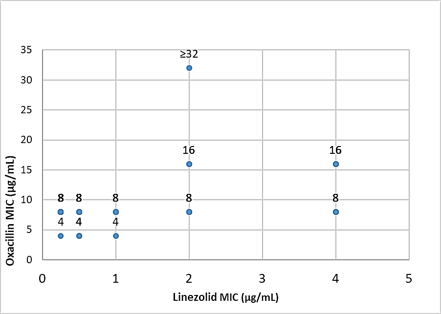 Scatter plot showing the distribution of oxacillin and linezolid MIC values among MRSA isolates (n=75)