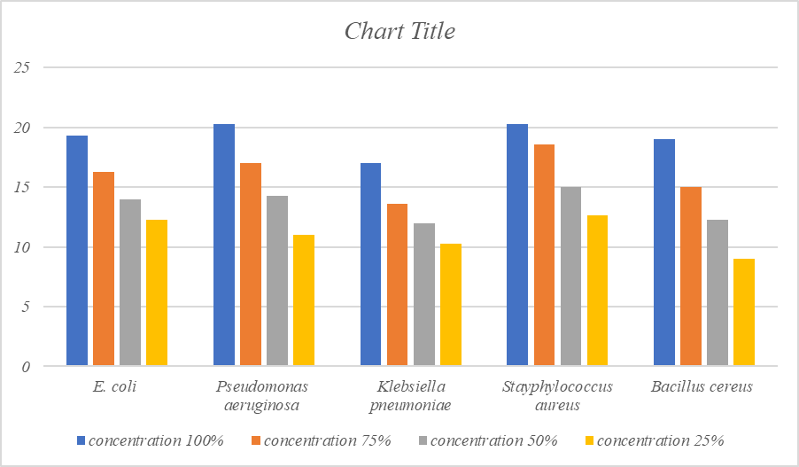 Graphical presentation of antibacterial activity of methanol extract of Trachyspermum ammi against E.coli, P.aeruginosa, K.pneumoniae, S.aureus and B.cereus