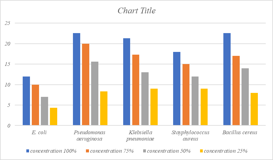 Graphical presentation of antibacterial activity of ethanol extract of Trachyspermum ammi against E.coli, P.aeruginosa, K.pneumoniae, S.aureus and B.cereus