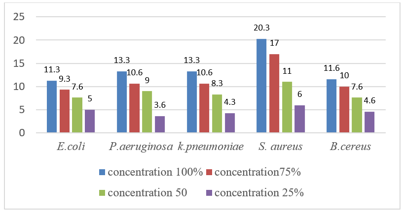 Graphical presentation of antibacterial activity of acetone extract of Trachyspermum ammi against E.coli, P.aeruginosa, K.pneumoniae, S.aureus and B.cereus.