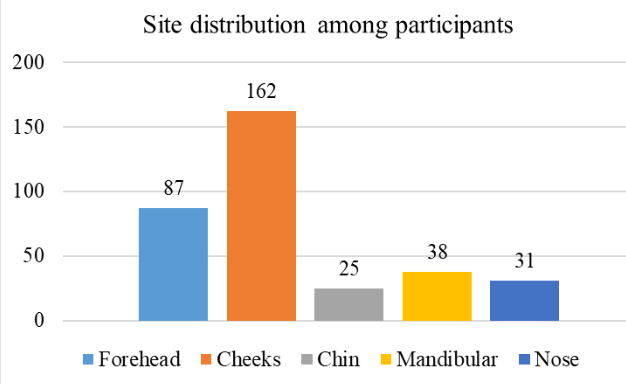 Site distribution among participants