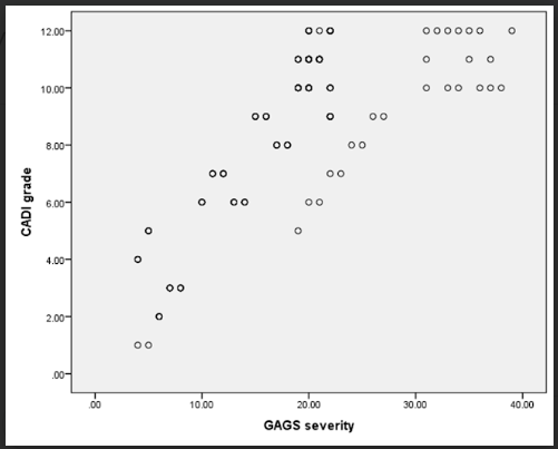 Scatter plot showing GAGS score versus CADI score