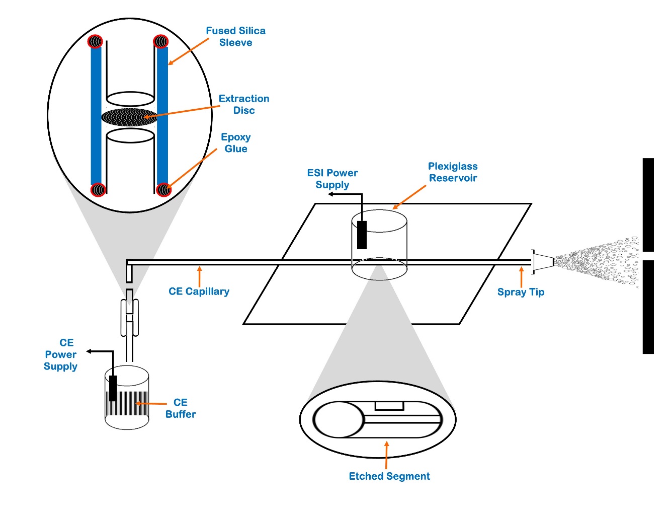 Schematic diagram of the CE capillary with on-column mSPE cartridge sheathless ESI-MS interface