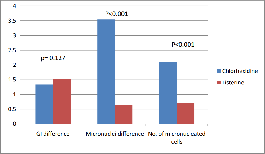 Comparison between Gingival index, Micronuclei and number of micronucleated cells in both the groups