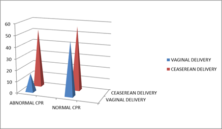 Rate of ceaseran section vs vaginal delivery in abnormal CPR and normal CPR