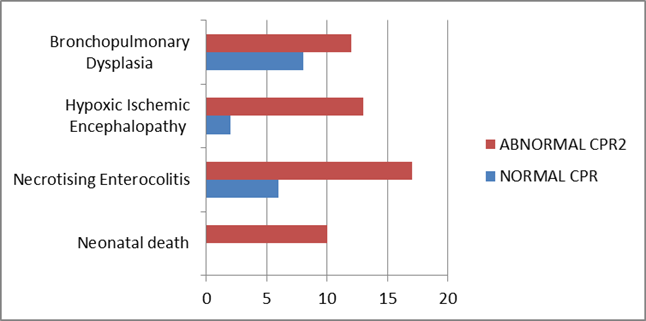 Cerebroplacental ratio and neonatal complications 