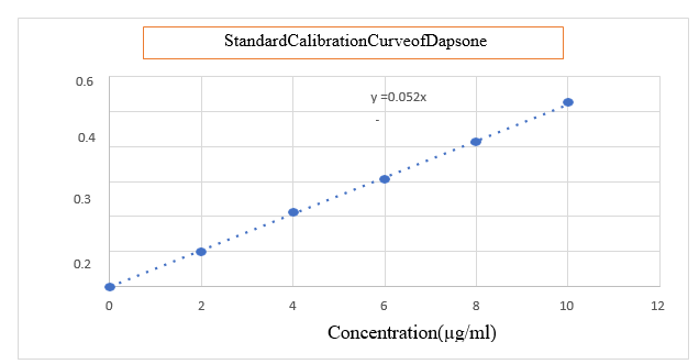 Standard curve of Dapsone in phosphate buffer pH6.4