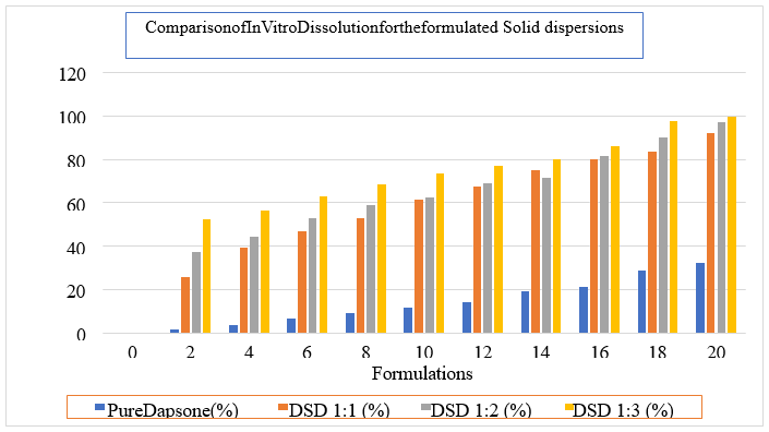 Comparison of in vitro dissolution for the formulated solid dispersions