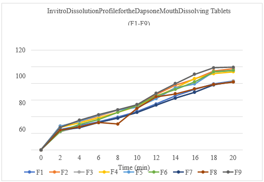 In Vitro dissolution data of formulations (F1-F9)