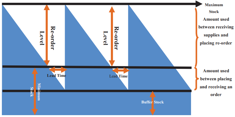 Showing relationship between minimum, maximum and buffer stocks