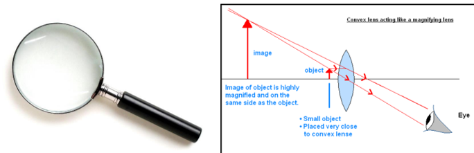 Magnifying glass & Image formation by Magnifying glass