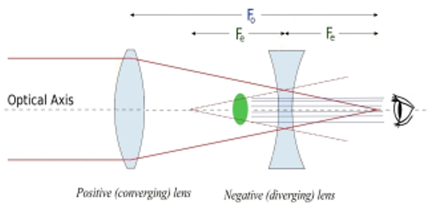 Simplified lens schematic of a Galilean telescope with a convex objective lens and a concave eyepiece lens, where the exit pupil (green oval) originates inside of the telescope.