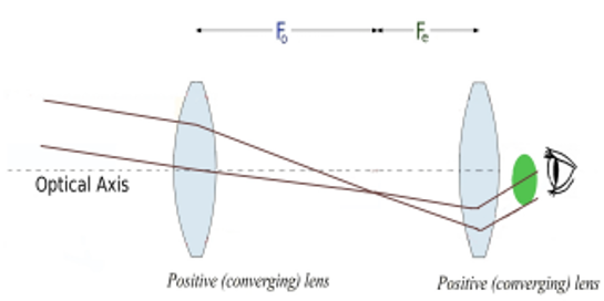 Simplified schematic of a Keplerian telescope with two convex lenses, showing the exit pupil (green oval) originating behind the eyepiece lens, outside of the telescope