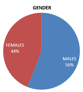 Gender distribution among ACS patients