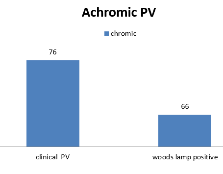 Yellow fluorescence among chromic PV in the study participants.