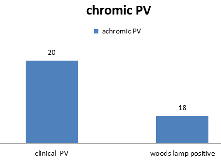 Yellow fluorescence among chromic PV in the study participants.