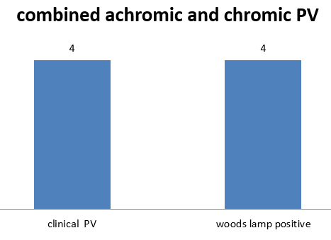Yellow fluorescence among combined variant typeof PV in the study participants.