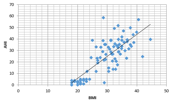 Showing correlation between AHI AND BMI