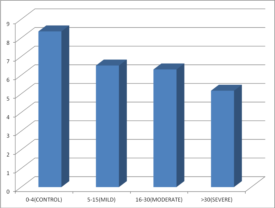 Showing mean value of test osterone in different classes of OSA