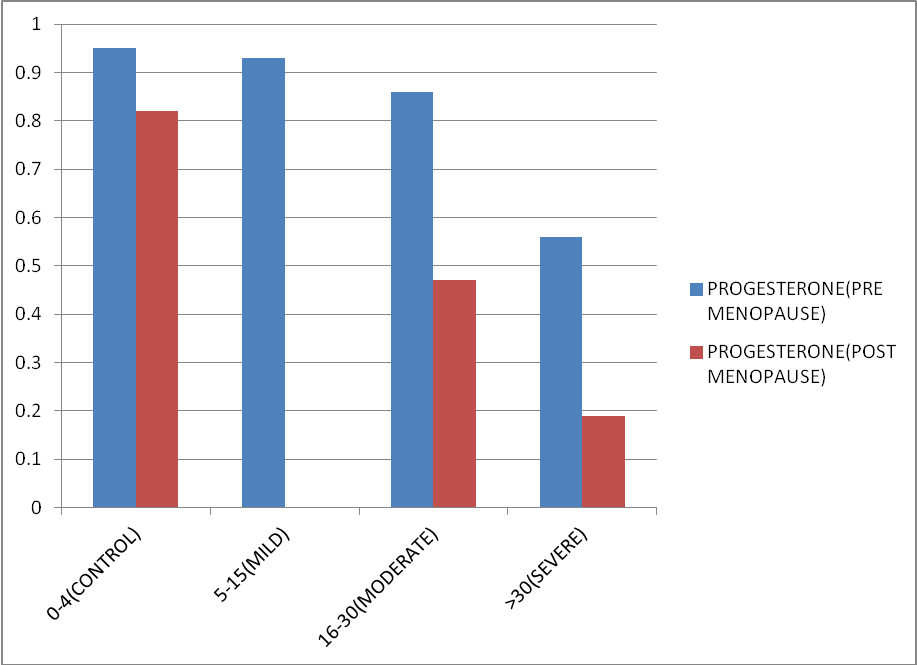 Showing mean value of estradiol in different classes of OSA