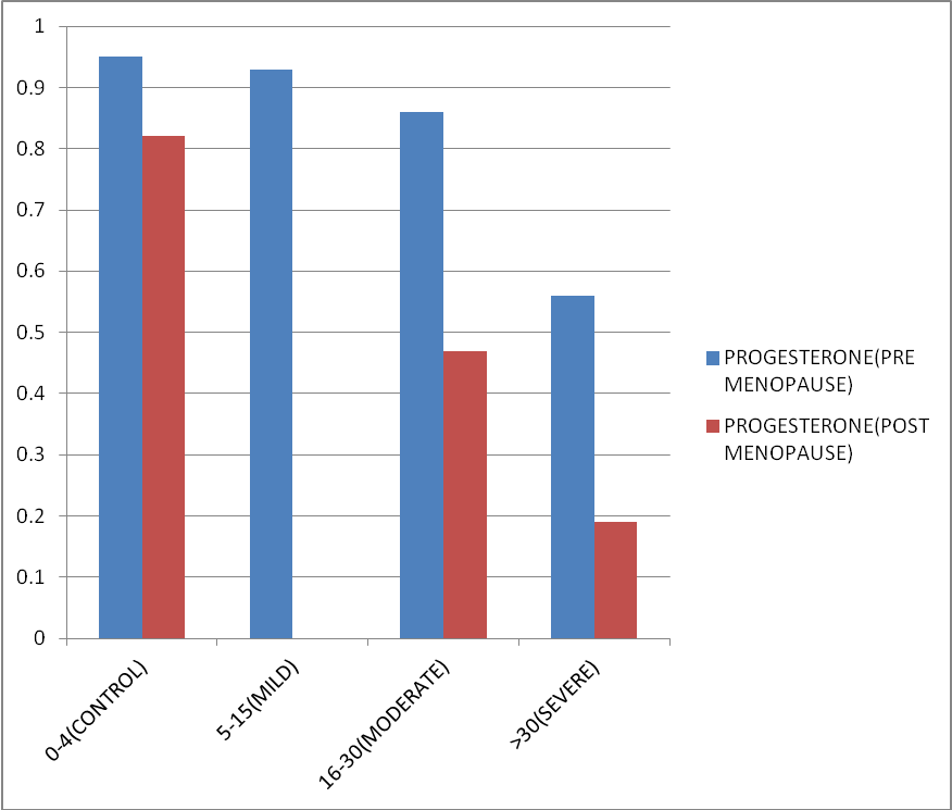 Showing mean value of progesterone in different classes of OSA