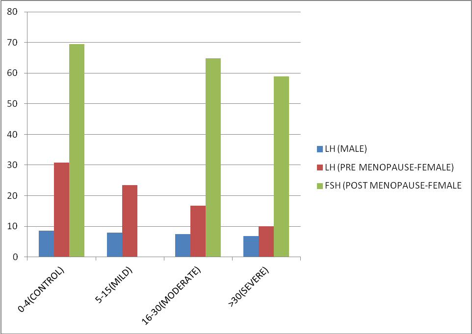 Showing mean value of LH in different classes of OSA