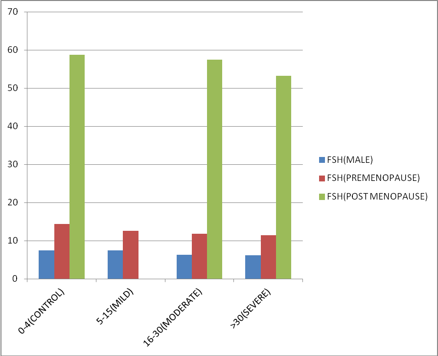 Showing mean value of FSH in different classes of OSA