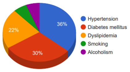 Common risk factors associated with stroke