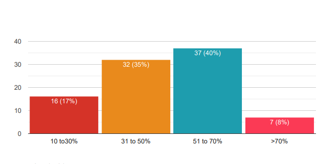 Percentage of patients prescribed neuroprotective agent