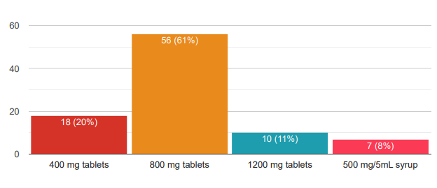Preferred dose of piracetam for management of vertigo