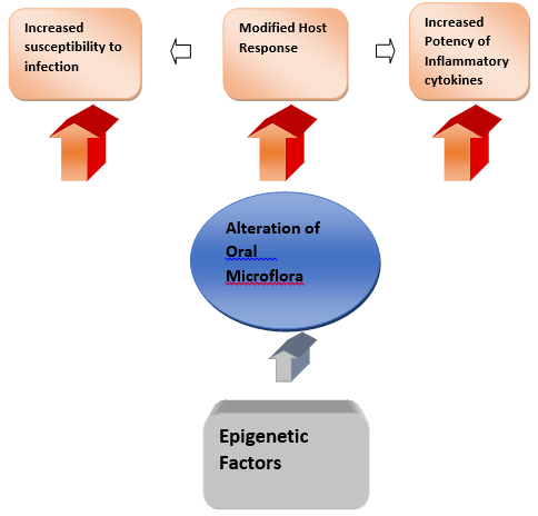 Interplay of genotype and phenotype in periodontitis