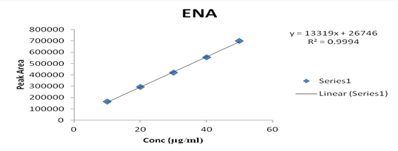 Calibration curve of enalaprilmaleate (ENA)