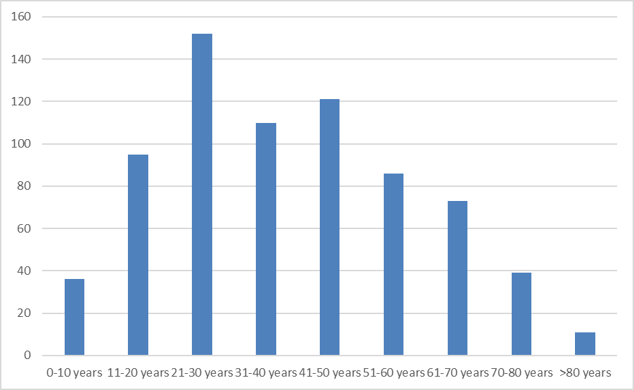 Clinical and Laboratory Profile of Dengue Infection: A Study from a Tertiary Care Hospital in Coastal Karnataka