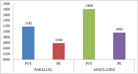 Comparison of mean variations between PVS parallel and PE parallel and betweenPVS angulated and PE angulated.