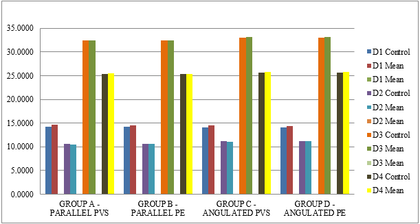 Overall comparison of mean D1, D2, D3 and D4 values and their control values of all four groups.