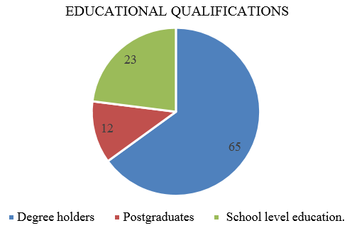 Educational qualifications