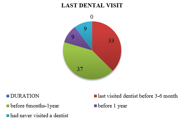 Last dental visit